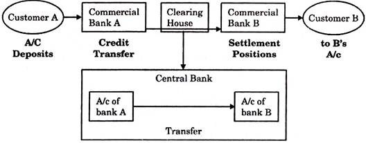 Banking Working Process