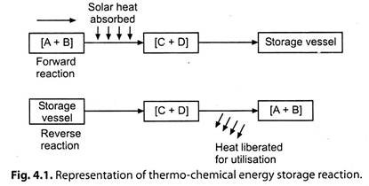 Representation of Thermo-Chemical Energy Storage Reaction