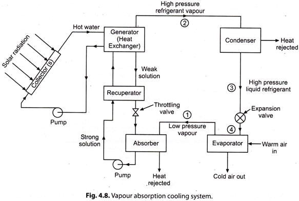 Vapour Absorption Cooling System
