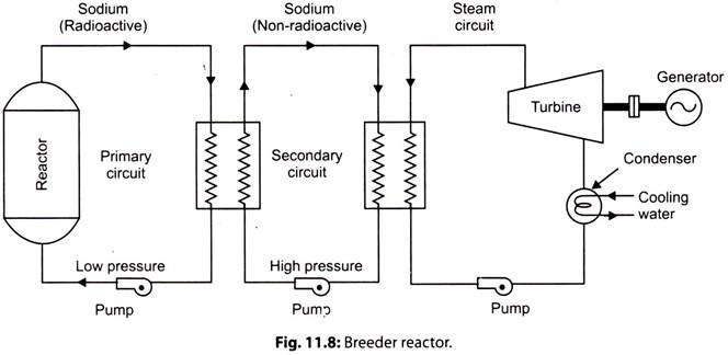 Breeder Reactor