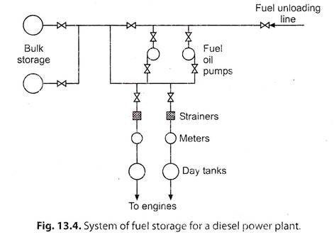 System of Fuel Storage for a Diesel Power Plant