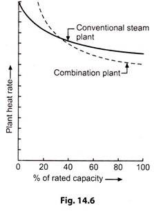 Gain in Heat Rate Due to Combination Cycle