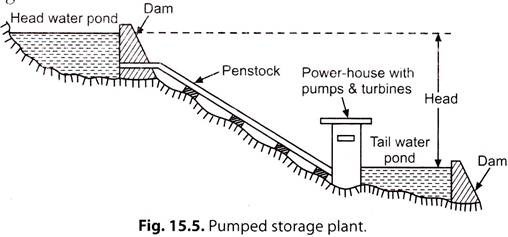 Pumped Storage Plant