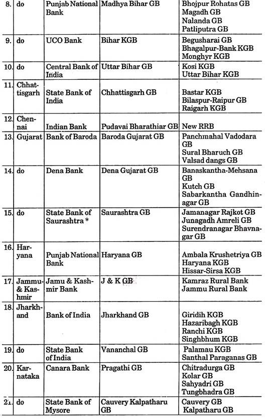 List of Amalgamated Regional Rural Banks