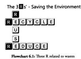 Three R Related to Wastes