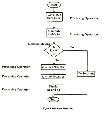 Micro-Level Flow Chart