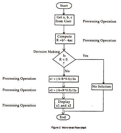 Micro-Level Flow Chart