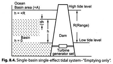 Single-Basin Single-Effect Tidal System-"Emptying only".