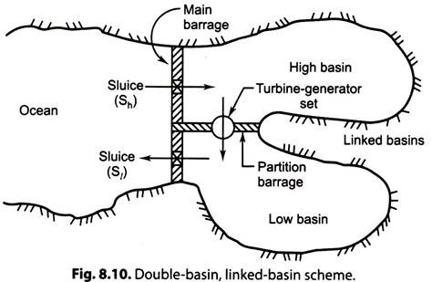 Double-Basin, Linked-Basin Scheme