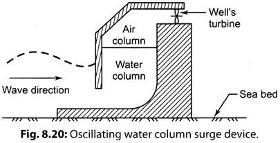 Oscillating Water Column Surge Device
