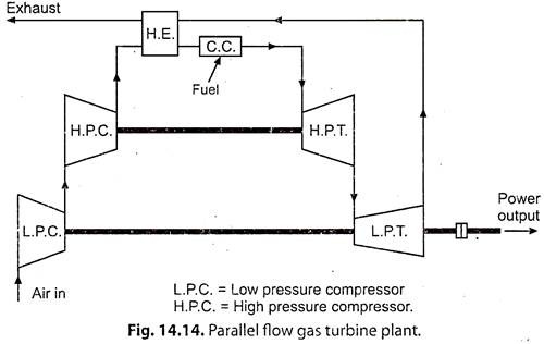 Parallel Flow Gas Turbine Plant