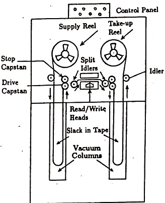 Magnetic Tape System
