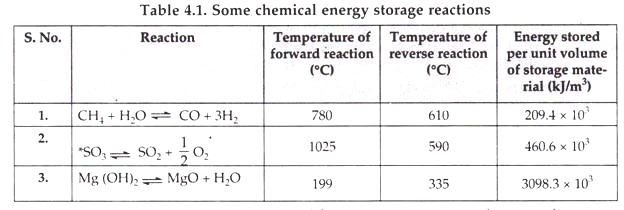 Some Chemical Energy Storage Reactions