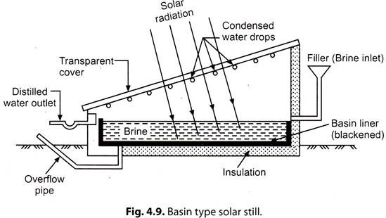 Basin Type Solar Still