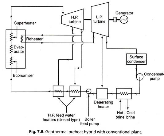 Geothermal Preheat Hybrid with Conventional Plant