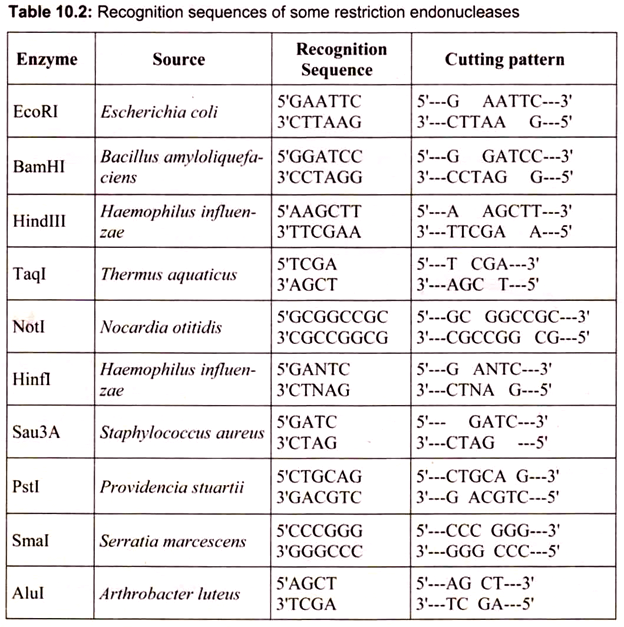Recognition Sequences of Some Restriction Endonucleases