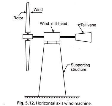 Horizontal Axis Wind Machine