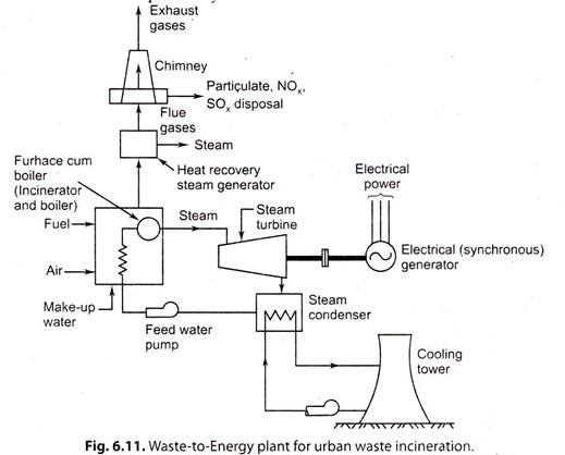 Waste-to-Energy Plant for Urban Waste Incineration