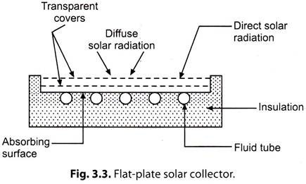 Flat-Plate Solar Collector