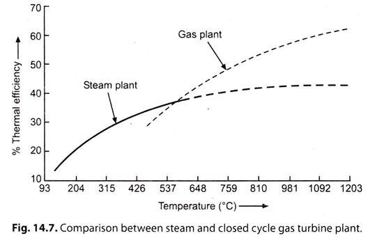 Comparison between Steam and Closed Cycle Gas Turbine Plant