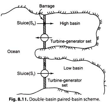 Double-Basin Paired-Basin Scheme