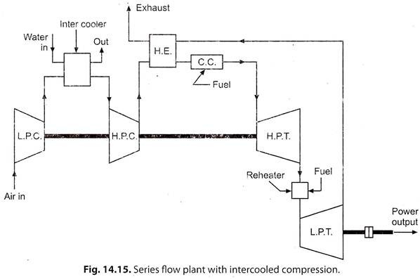 Series Flow Plant with Intercooled Compression