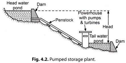 Pumped Storage Plant