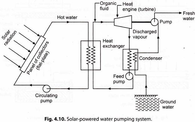 Solar-Powered Water Pumping System