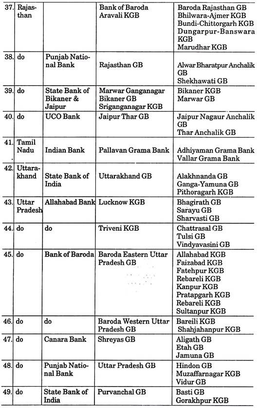 List of Amalgamated Regional Rural Banks