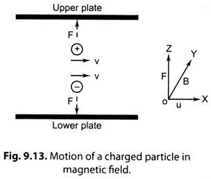 Motion of a Charged Particle in Magnetic Field