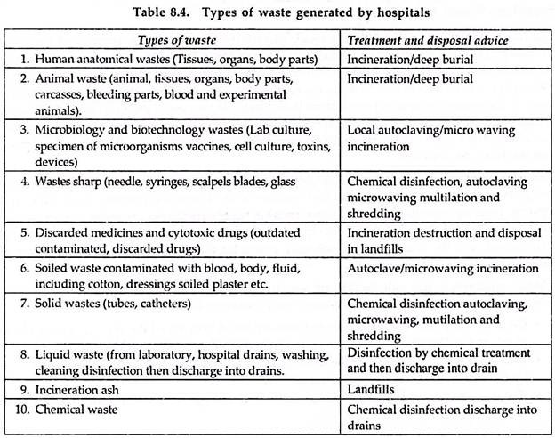 Types of Waste Generated by Hospitals