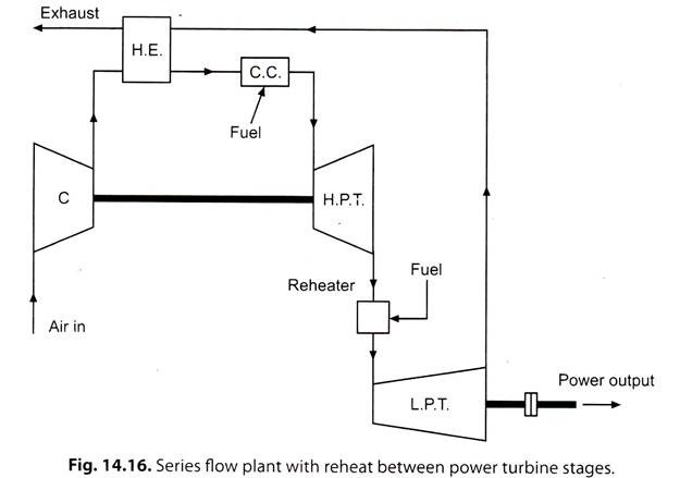 Series Flow Plant with Reheat between Power Turbine Stages