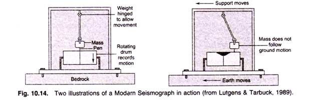 Two Illustrations of a Modern Seismograph in Action