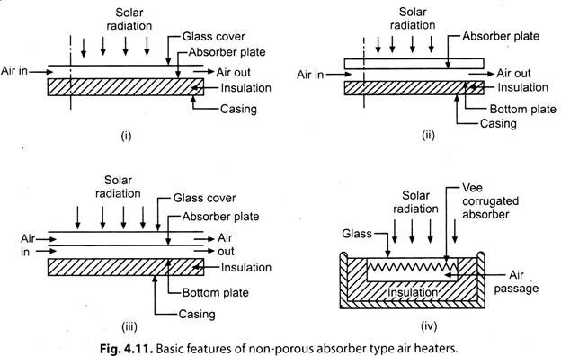 Basic Features of Non-Porous Absorber Type Air Heaters