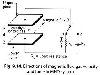 Directions of Magnetic Flux, Gas Velocity and Force in MHD System
