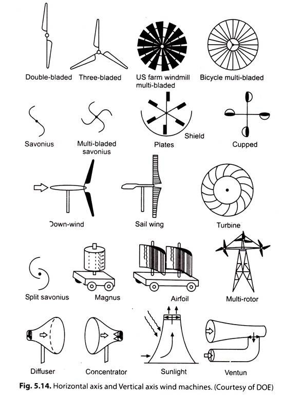 Horizontal Axis and Vertical Axis Wind Machines