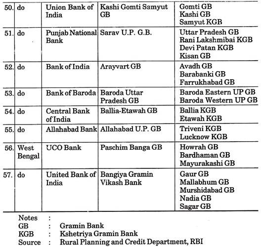 List of Amalgamated Regional Rural Banks