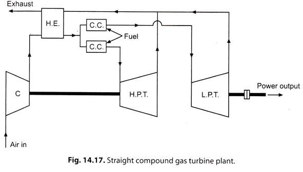Straight Compound Gas Turbine Plant