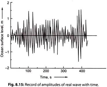 Record of Amplitudes of Real Wave with Time