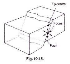 Focus of Earthquake
