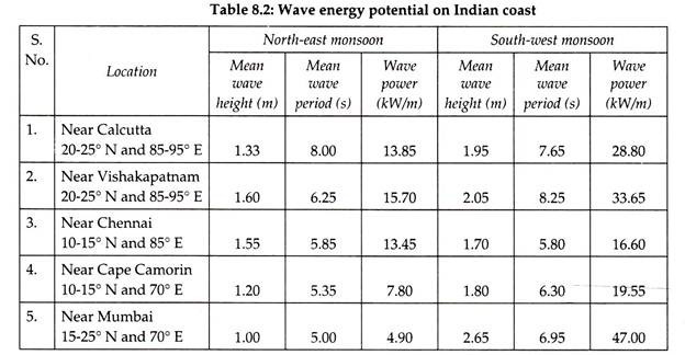 Wave Energy Potential on Indian Coast