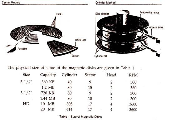 Size of Magnetic Disks