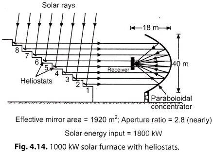 1000 kW Solar Furnace with Heliostats