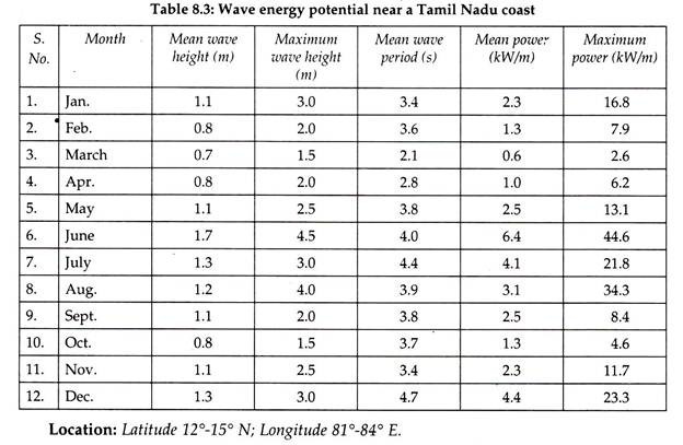 Wave Energy Potential near a Tamil Nadu Coast