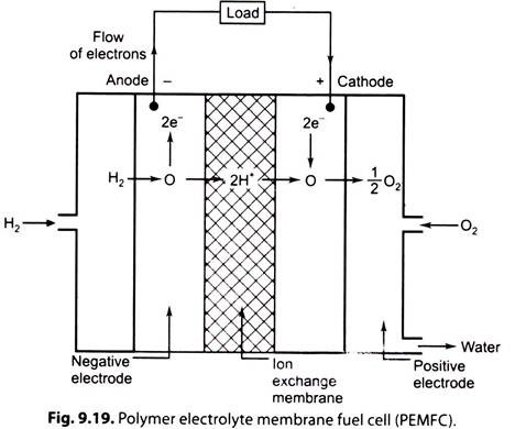 Polymer Electrolyte Membrane Fuel Cell (PEMFC)