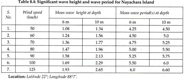 Significant Wave Height and Wave Period for Nayachara Island