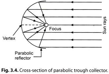 Cross-Section of Parabolic Trough Collector
