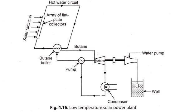 Low Temperature Solar Power Plant