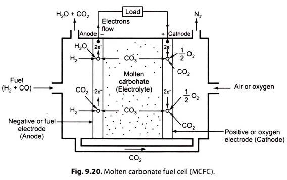 Molten Carbonate Fuel Cell (MCFC)
