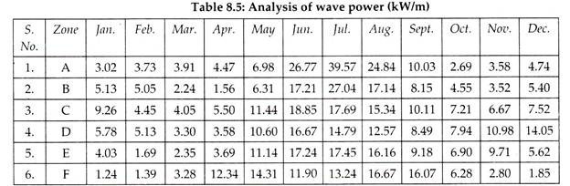 Analysis of Wave Power (kW/m)